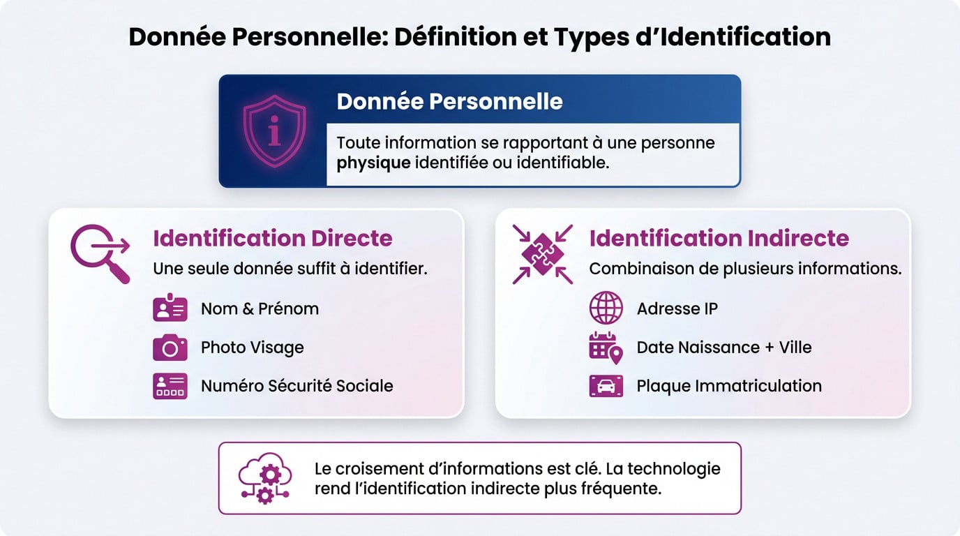 Schéma illustrant la définition d'une donnée personnelle et les mécanismes d'identification directe et indirecte