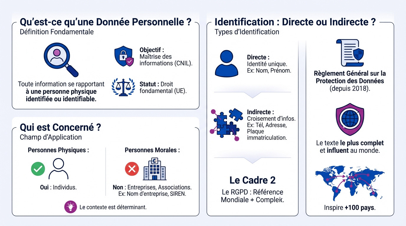 Illustration des concepts clés du RGPD et de la définition des données personnelles
