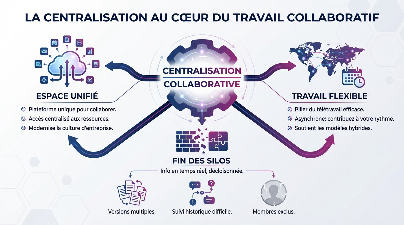Schéma illustrant la centralisation des données et des flux de travail dans un outil collaboratif unifié