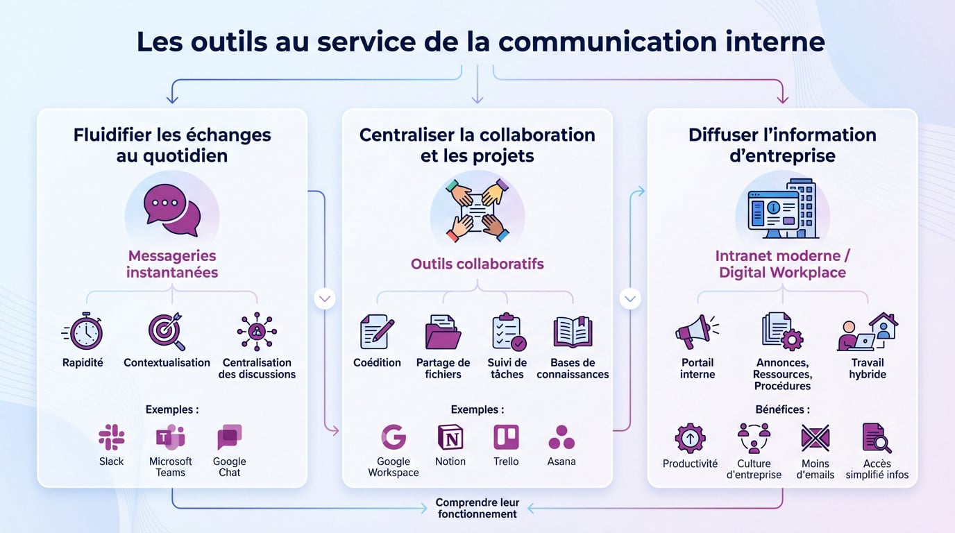 Collaborateurs échangeant via des outils numériques de communication interne sur ordinateur et tablette